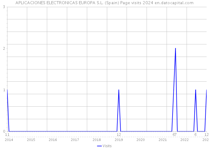 APLICACIONES ELECTRONICAS EUROPA S.L. (Spain) Page visits 2024 