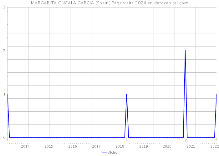MARGARITA ONCALA GARCIA (Spain) Page visits 2024 