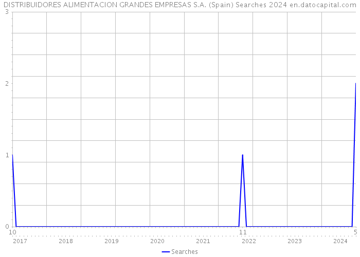 DISTRIBUIDORES ALIMENTACION GRANDES EMPRESAS S.A. (Spain) Searches 2024 