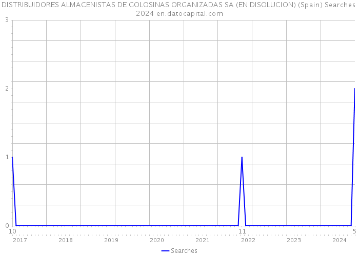 DISTRIBUIDORES ALMACENISTAS DE GOLOSINAS ORGANIZADAS SA (EN DISOLUCION) (Spain) Searches 2024 
