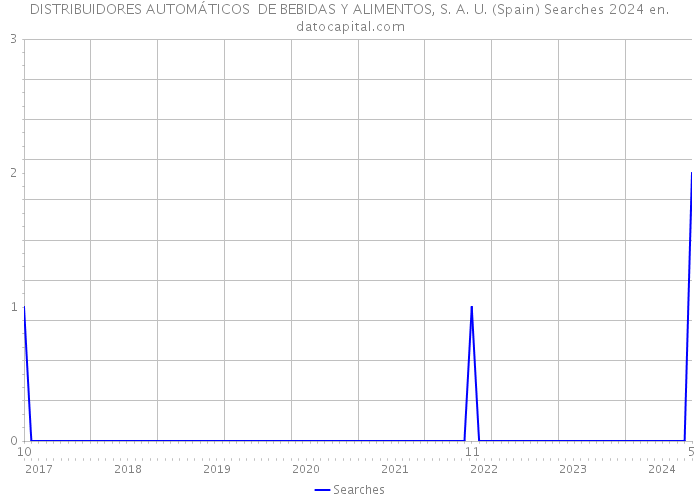 DISTRIBUIDORES AUTOMÁTICOS DE BEBIDAS Y ALIMENTOS, S. A. U. (Spain) Searches 2024 