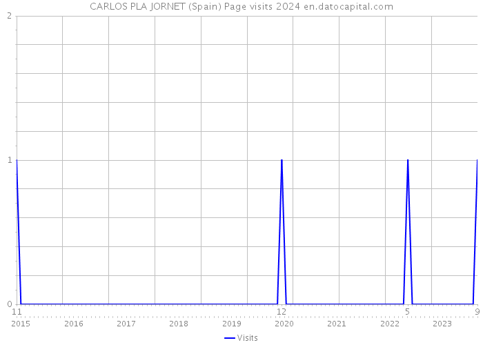 CARLOS PLA JORNET (Spain) Page visits 2024 