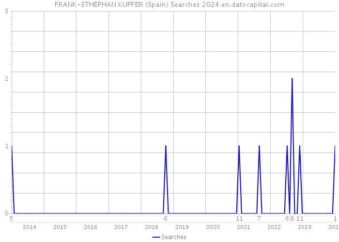 FRANK-STHEPHAN KUPFER (Spain) Searches 2024 