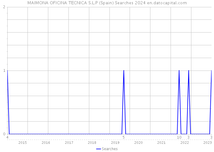 MAIMONA OFICINA TECNICA S.L.P (Spain) Searches 2024 