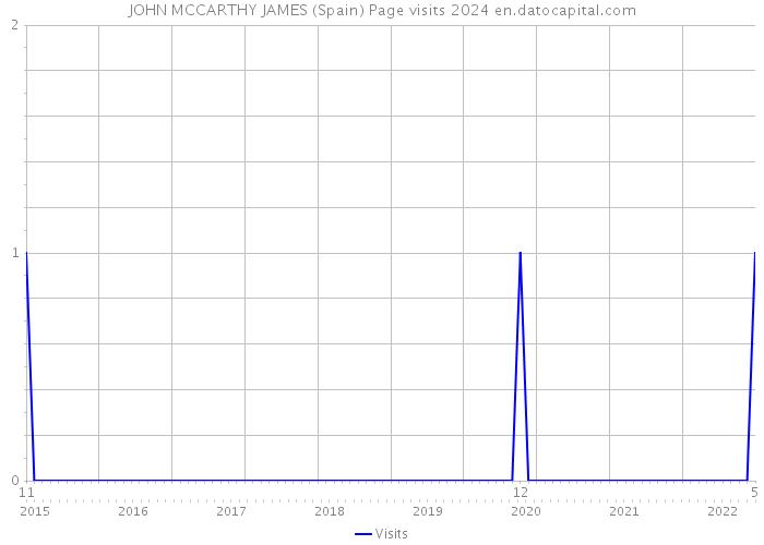 JOHN MCCARTHY JAMES (Spain) Page visits 2024 
