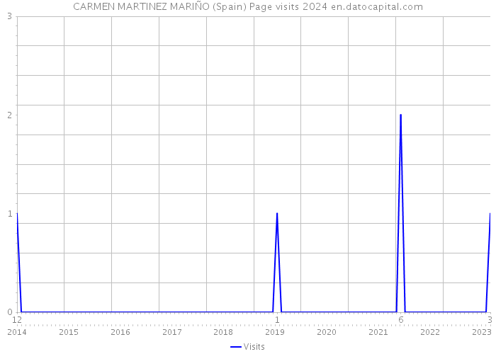 CARMEN MARTINEZ MARIÑO (Spain) Page visits 2024 