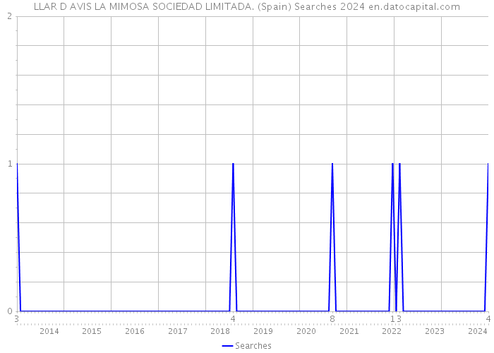 LLAR D AVIS LA MIMOSA SOCIEDAD LIMITADA. (Spain) Searches 2024 