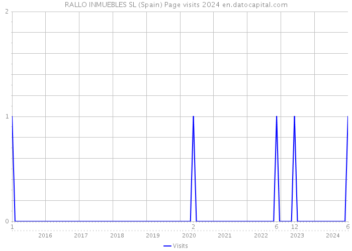 RALLO INMUEBLES SL (Spain) Page visits 2024 