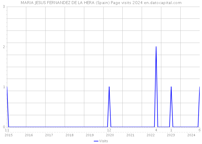 MARIA JESUS FERNANDEZ DE LA HERA (Spain) Page visits 2024 