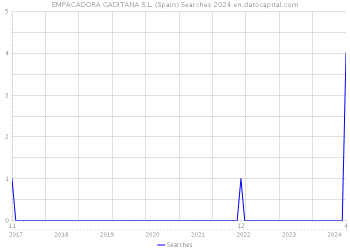 EMPACADORA GADITANA S.L. (Spain) Searches 2024 