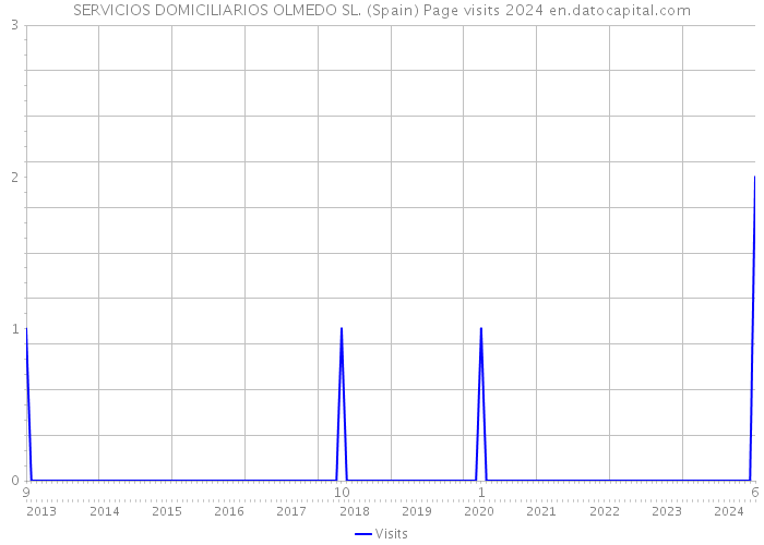 SERVICIOS DOMICILIARIOS OLMEDO SL. (Spain) Page visits 2024 