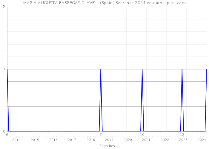 MARIA AUGUSTA FABREGAS CLAVELL (Spain) Searches 2024 