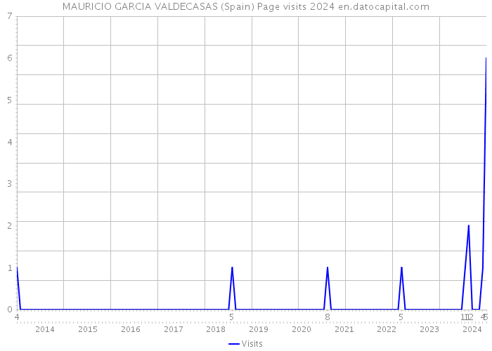 MAURICIO GARCIA VALDECASAS (Spain) Page visits 2024 