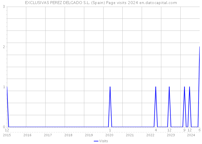 EXCLUSIVAS PEREZ DELGADO S.L. (Spain) Page visits 2024 