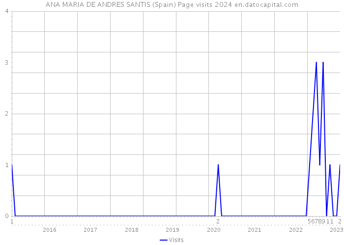 ANA MARIA DE ANDRES SANTIS (Spain) Page visits 2024 