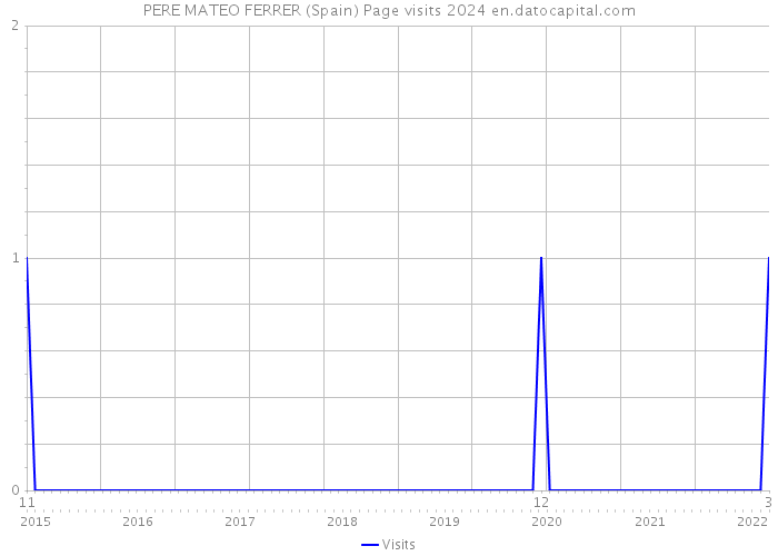 PERE MATEO FERRER (Spain) Page visits 2024 