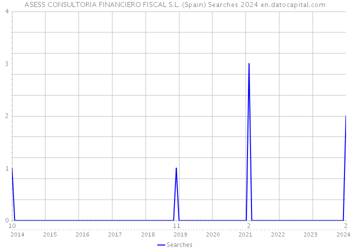 ASESS CONSULTORIA FINANCIERO FISCAL S.L. (Spain) Searches 2024 