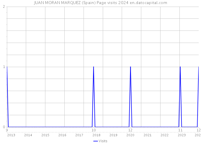 JUAN MORAN MARQUEZ (Spain) Page visits 2024 