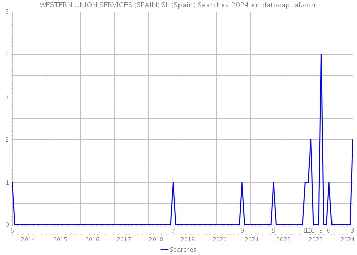 WESTERN UNION SERVICES (SPAIN) SL (Spain) Searches 2024 