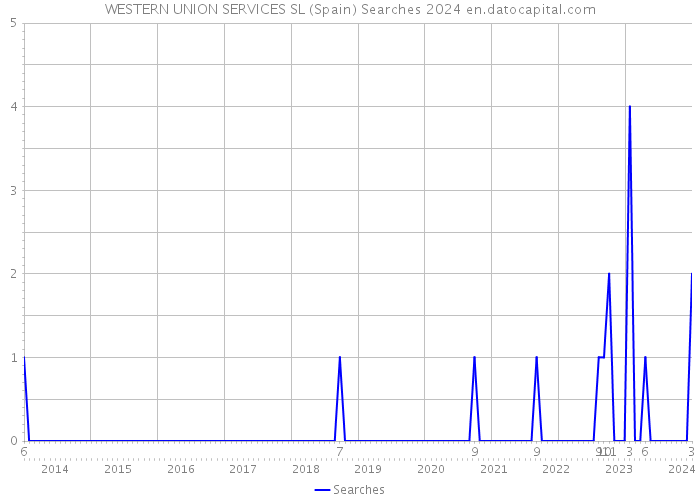 WESTERN UNION SERVICES SL (Spain) Searches 2024 