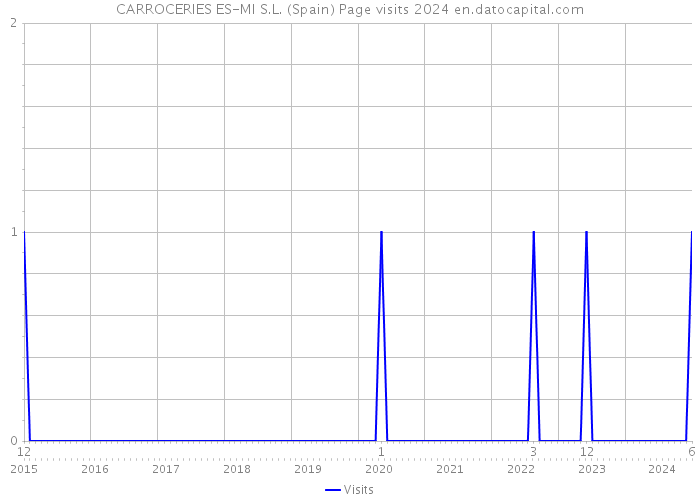 CARROCERIES ES-MI S.L. (Spain) Page visits 2024 