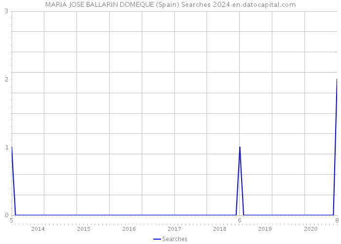 MARIA JOSE BALLARIN DOMEQUE (Spain) Searches 2024 