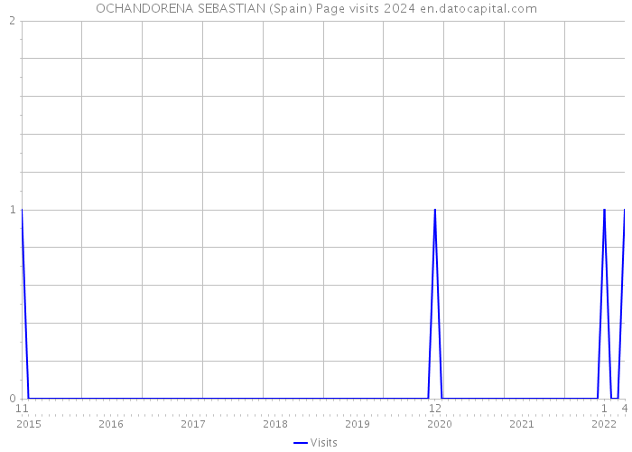 OCHANDORENA SEBASTIAN (Spain) Page visits 2024 