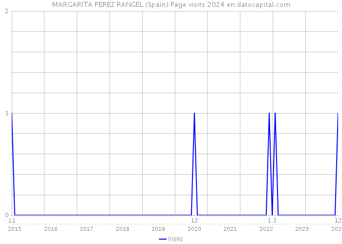 MARGARITA PEREZ RANGEL (Spain) Page visits 2024 