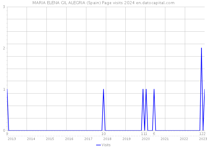 MARIA ELENA GIL ALEGRIA (Spain) Page visits 2024 