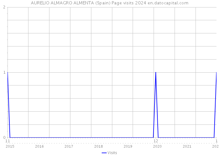 AURELIO ALMAGRO ALMENTA (Spain) Page visits 2024 