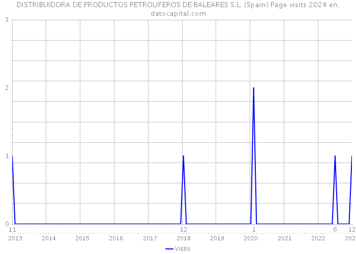 DISTRIBUIDORA DE PRODUCTOS PETROLIFEROS DE BALEARES S.L. (Spain) Page visits 2024 