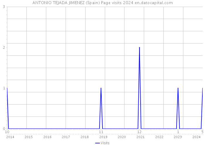 ANTONIO TEJADA JIMENEZ (Spain) Page visits 2024 