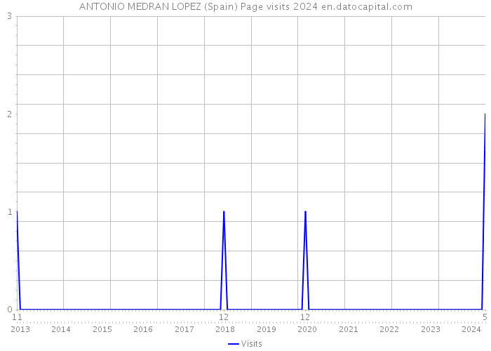 ANTONIO MEDRAN LOPEZ (Spain) Page visits 2024 