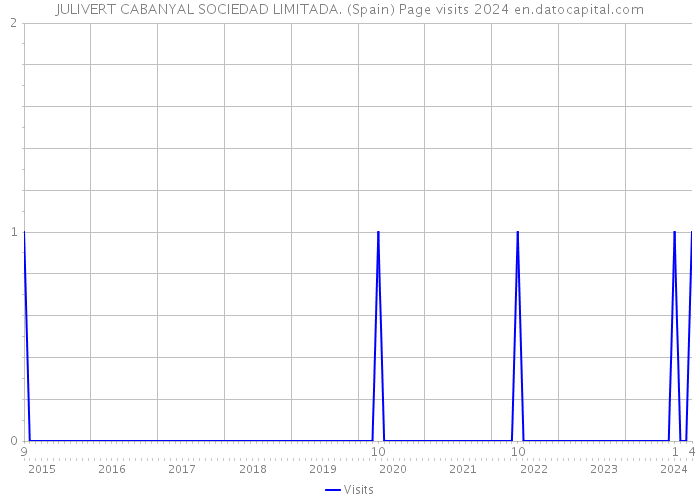 JULIVERT CABANYAL SOCIEDAD LIMITADA. (Spain) Page visits 2024 