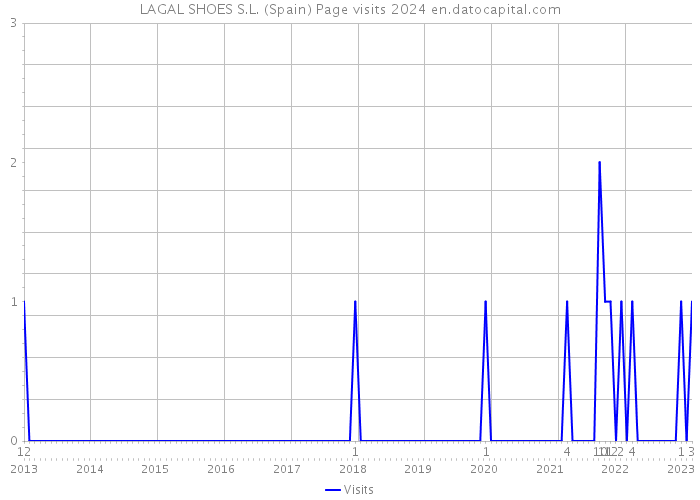 LAGAL SHOES S.L. (Spain) Page visits 2024 
