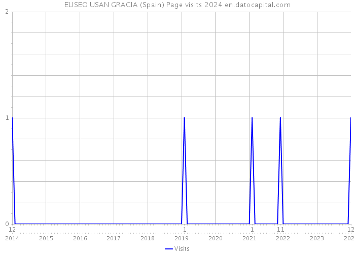 ELISEO USAN GRACIA (Spain) Page visits 2024 
