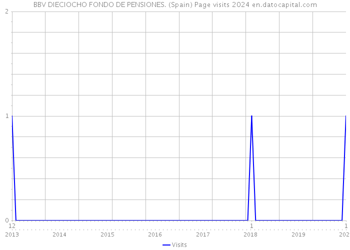 BBV DIECIOCHO FONDO DE PENSIONES. (Spain) Page visits 2024 