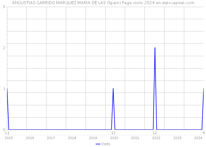 ANGUSTIAS GARRIDO MARQUEZ MARIA DE LAS (Spain) Page visits 2024 