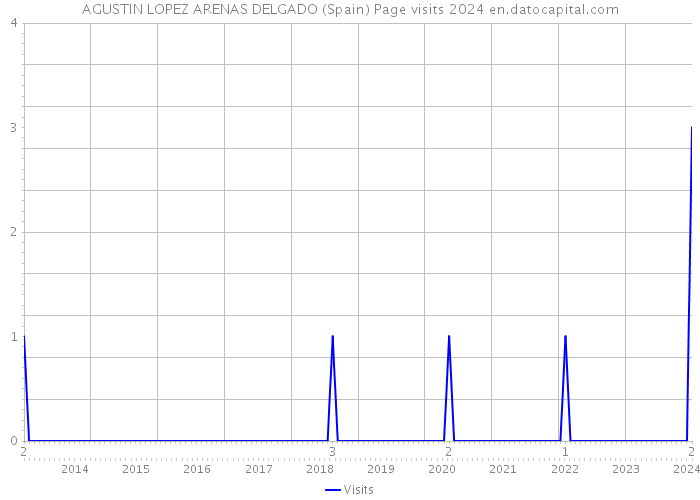 AGUSTIN LOPEZ ARENAS DELGADO (Spain) Page visits 2024 