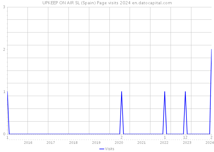 UPKEEP ON AIR SL (Spain) Page visits 2024 