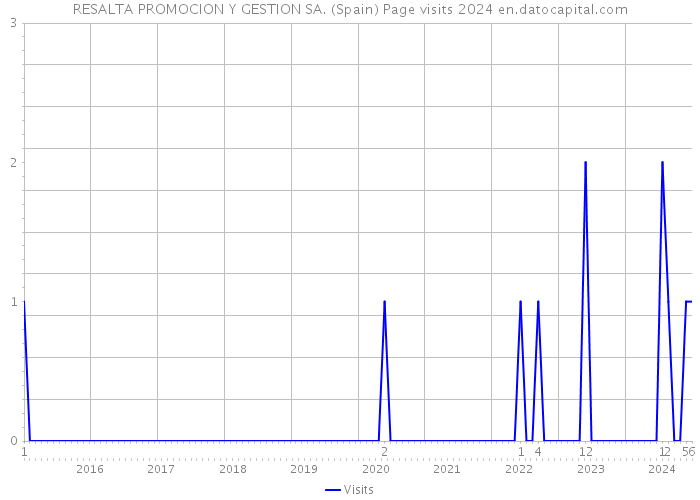 RESALTA PROMOCION Y GESTION SA. (Spain) Page visits 2024 