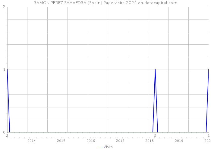 RAMON PEREZ SAAVEDRA (Spain) Page visits 2024 