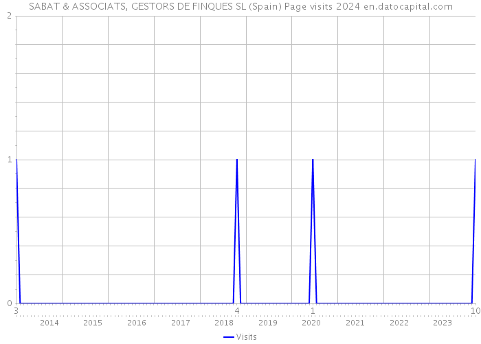 SABAT & ASSOCIATS, GESTORS DE FINQUES SL (Spain) Page visits 2024 