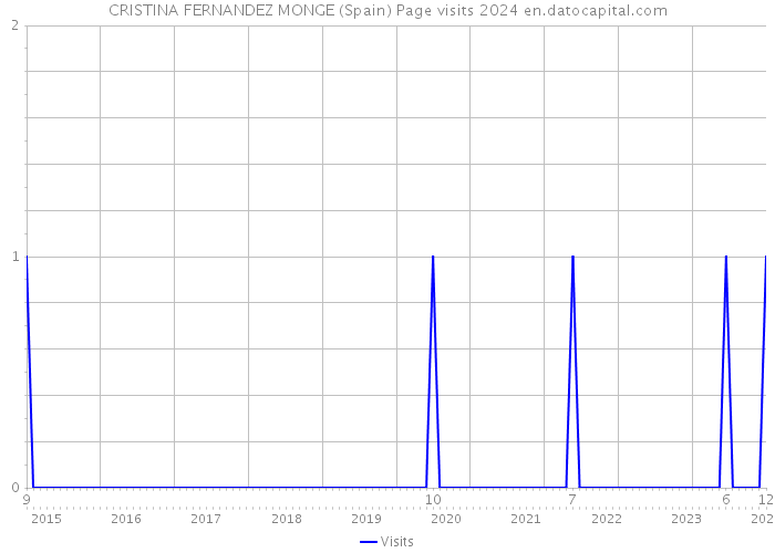 CRISTINA FERNANDEZ MONGE (Spain) Page visits 2024 