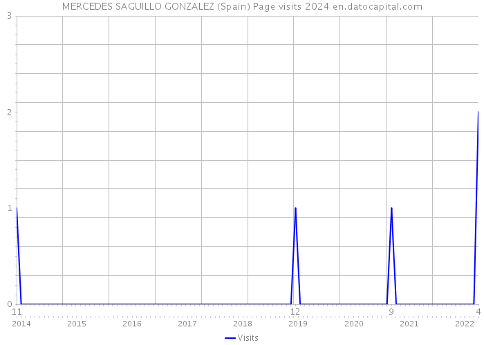 MERCEDES SAGUILLO GONZALEZ (Spain) Page visits 2024 
