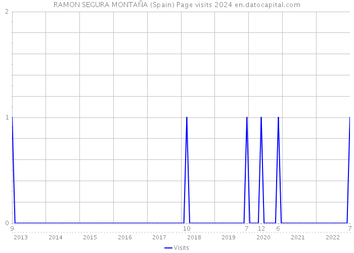 RAMON SEGURA MONTAÑA (Spain) Page visits 2024 