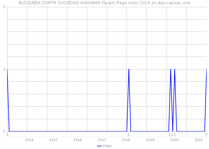 BLOQUERA DORTA SOCIEDAD ANONIMA (Spain) Page visits 2024 