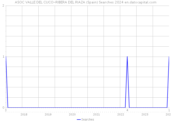 ASOC VALLE DEL CUCO-RIBERA DEL RIAZA (Spain) Searches 2024 