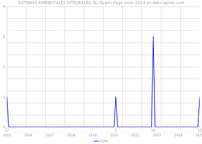 SISTEMAS AMBIENTALES INTEGRALES, SL (Spain) Page visits 2024 