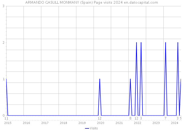 ARMANDO GASULL MONMANY (Spain) Page visits 2024 